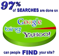 97% of searches are done on Google, Yahoo, or Bing. Can people find your site?