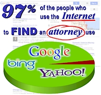 97% of the people who use the Internet to find an attorney use Google, Yahoo, or Bing to do their search.